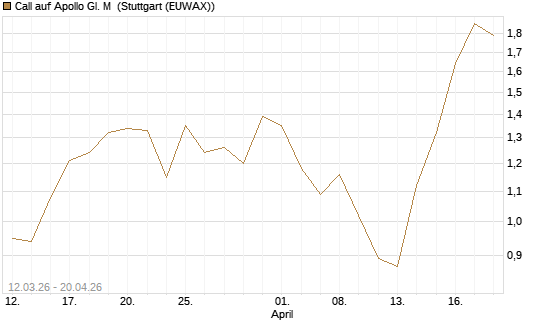 Call auf Apollo Gl. M [J.P. Morgan Structured Products B.V.] Chart