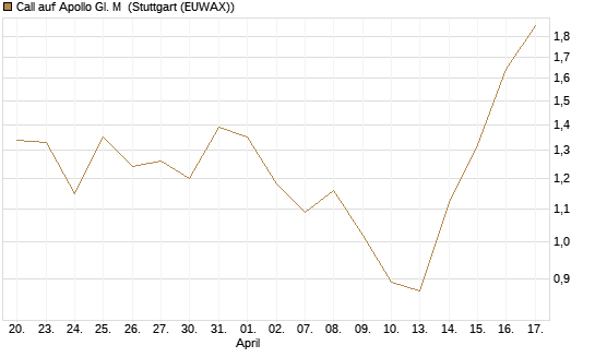 Call auf Apollo Gl. M [J.P. Morgan Structured Products B.V.] Chart