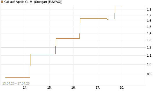 Call auf Apollo Gl. M [J.P. Morgan Structured Products B.V.] Chart