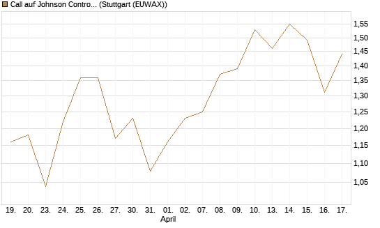 Call auf Johnson Controls Intl. [J.P. Morgan Structured Products B.V.] Chart