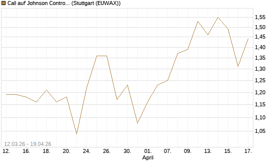 Call auf Johnson Controls Intl. [J.P. Morgan Structured Products B.V.] Chart