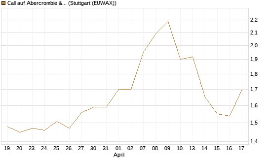 Call auf Abercrombie & Fitch [J.P. Morgan Structured Products B.V.] Chart