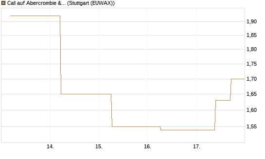 Call auf Abercrombie & Fitch [J.P. Morgan Structured Products B.V.] Chart