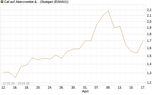 Call auf Abercrombie & Fitch [J.P. Morgan Structured Products B.V.] Chart