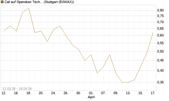 Call auf Opendoor Technologies [J.P. Morgan Structured Products B.V.] Chart