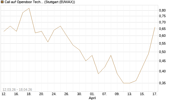 Call auf Opendoor Technologies [J.P. Morgan Structured Products B.V.] Chart
