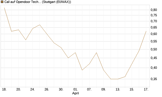 Call auf Opendoor Technologies [J.P. Morgan Structured Products B.V.] Chart