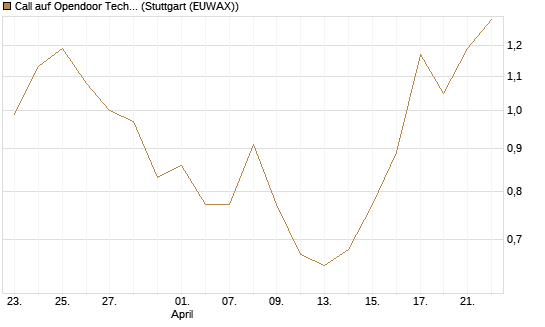 Call auf Opendoor Technologies [J.P. Morgan Structured Products B.V.] Chart