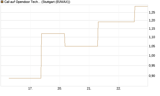 Call auf Opendoor Technologies [J.P. Morgan Structured Products B.V.] Chart