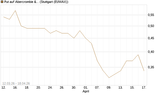 Put auf Abercrombie & Fitch [J.P. Morgan Structured Products B.V.] Chart