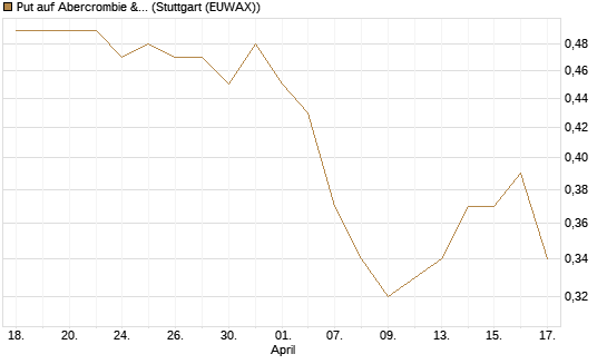 Put auf Abercrombie & Fitch [J.P. Morgan Structured Products B.V.] Chart