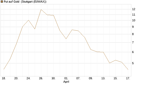 Put auf Gold [J.P. Morgan Structured Products B.V.] Chart