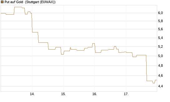 Put auf Gold [J.P. Morgan Structured Products B.V.] Chart