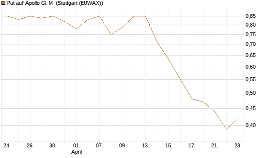 Put auf Apollo Gl. M [J.P. Morgan Structured Products B.V.] Chart