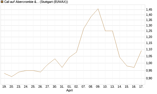 Call auf Abercrombie & Fitch [J.P. Morgan Structured Products B.V.] Chart