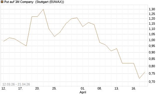 Put auf 3M Company [J.P. Morgan Structured Products B.V.] Chart
