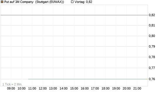 Put auf 3M Company [J.P. Morgan Structured Products B.V.] Chart