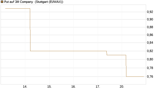 Put auf 3M Company [J.P. Morgan Structured Products B.V.] Chart