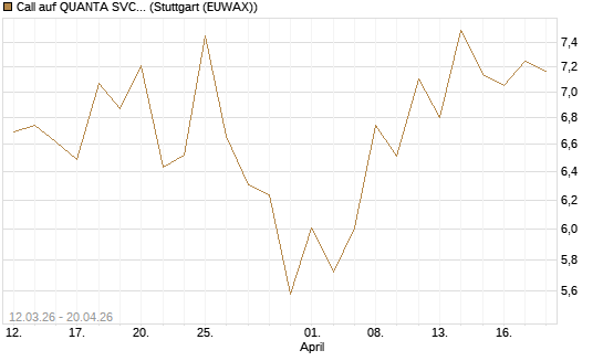 Call auf QUANTA SVCS      Chart