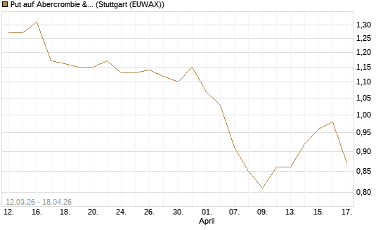 Put auf Abercrombie & Fitch [J.P. Morgan Structured Products B.V.] Chart