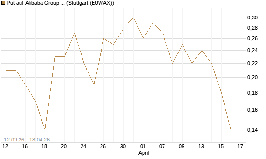 Put auf Alibaba Group ADR [J.P. Morgan Structured Products B.V.] Chart