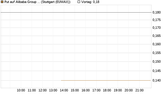 Put auf Alibaba Group ADR [J.P. Morgan Structured Products B.V.] Chart