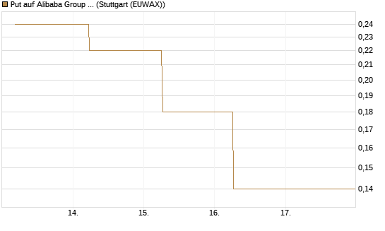 Put auf Alibaba Group ADR [J.P. Morgan Structured Products B.V.] Chart