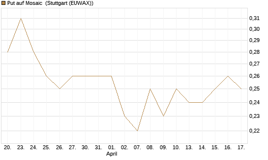 Put auf Mosaic [J.P. Morgan Structured Products B.V.] Chart