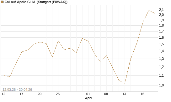 Call auf Apollo Gl. M [J.P. Morgan Structured Products B.V.] Chart