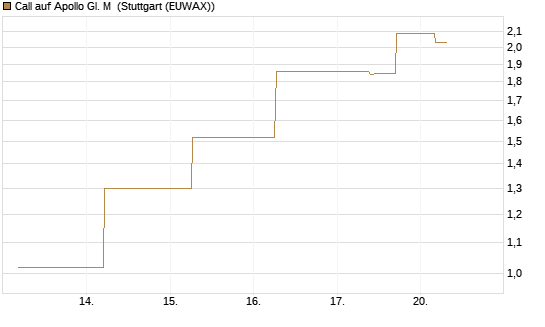 Call auf Apollo Gl. M [J.P. Morgan Structured Products B.V.] Chart