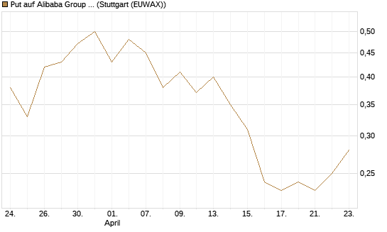 Put auf Alibaba Group ADR [J.P. Morgan Structured Products B.V.] Chart