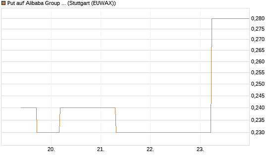 Put auf Alibaba Group ADR [J.P. Morgan Structured Products B.V.] Chart