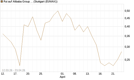 Put auf Alibaba Group ADR [J.P. Morgan Structured Products B.V.] Chart
