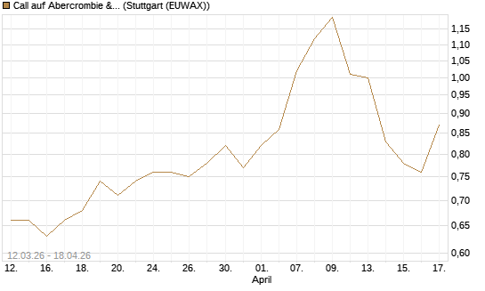 Call auf Abercrombie & Fitch [J.P. Morgan Structured Products B.V.] Chart