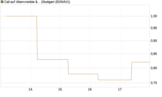 Call auf Abercrombie & Fitch [J.P. Morgan Structured Products B.V.] Chart