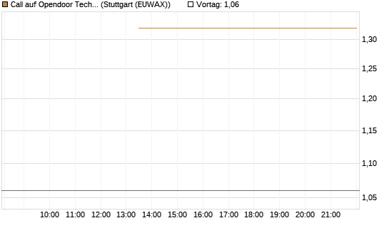Call auf Opendoor Technologies [J.P. Morgan Structured Products B.V.] Chart