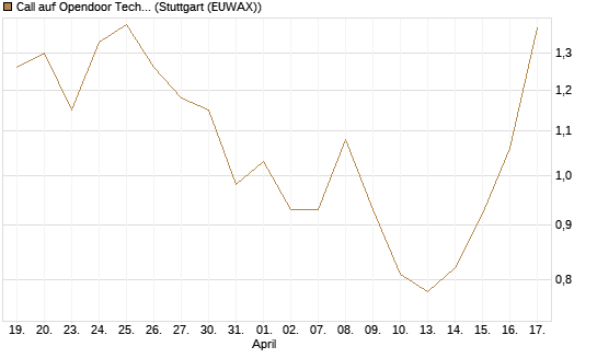 Call auf Opendoor Technologies [J.P. Morgan Structured Products B.V.] Chart