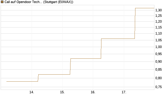 Call auf Opendoor Technologies [J.P. Morgan Structured Products B.V.] Chart