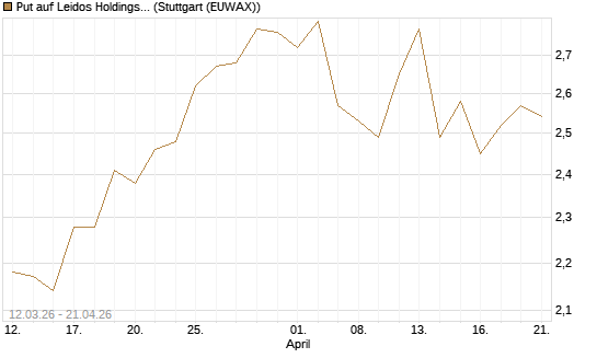 Put auf Leidos Holdings [J.P. Morgan Structured Products B.V.] Chart