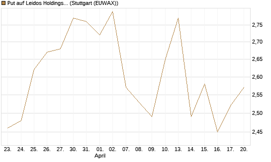 Put auf Leidos Holdings [J.P. Morgan Structured Products B.V.] Chart