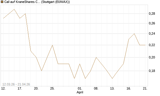 Call auf KraneShares CSI China Internet ETF [J.P. Morgan Structured Products B.V.] Chart