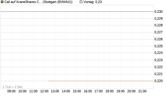 Call auf KraneShares CSI China Internet ETF [J.P. Morgan Structured Products B.V.] Chart