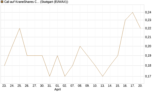 Call auf KraneShares CSI China Internet ETF [J.P. Morgan Structured Products B.V.] Chart