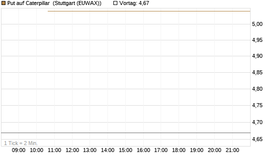 Put auf Caterpillar [J.P. Morgan Structured Products B.V.] Chart