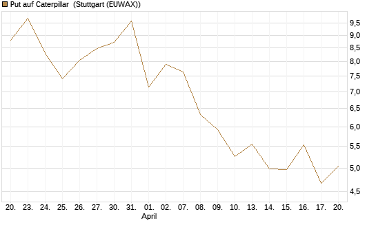 Put auf Caterpillar [J.P. Morgan Structured Products B.V.] Chart