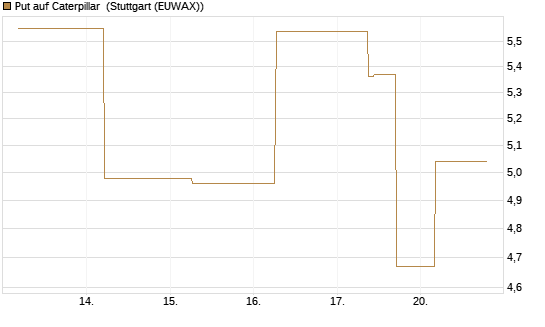 Put auf Caterpillar [J.P. Morgan Structured Products B.V.] Chart