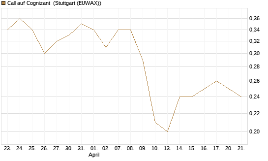 Call auf Cognizant [J.P. Morgan Structured Products B.V.] Chart