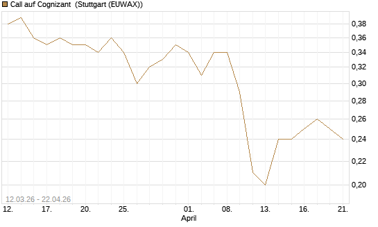 Call auf Cognizant [J.P. Morgan Structured Products B.V.] Chart
