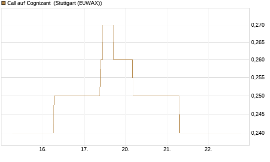 Call auf Cognizant [J.P. Morgan Structured Products B.V.] Chart