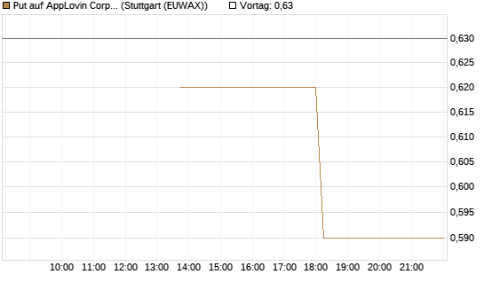 Put auf AppLovin Corp [J.P. Morgan Structured Products B.V.] Chart